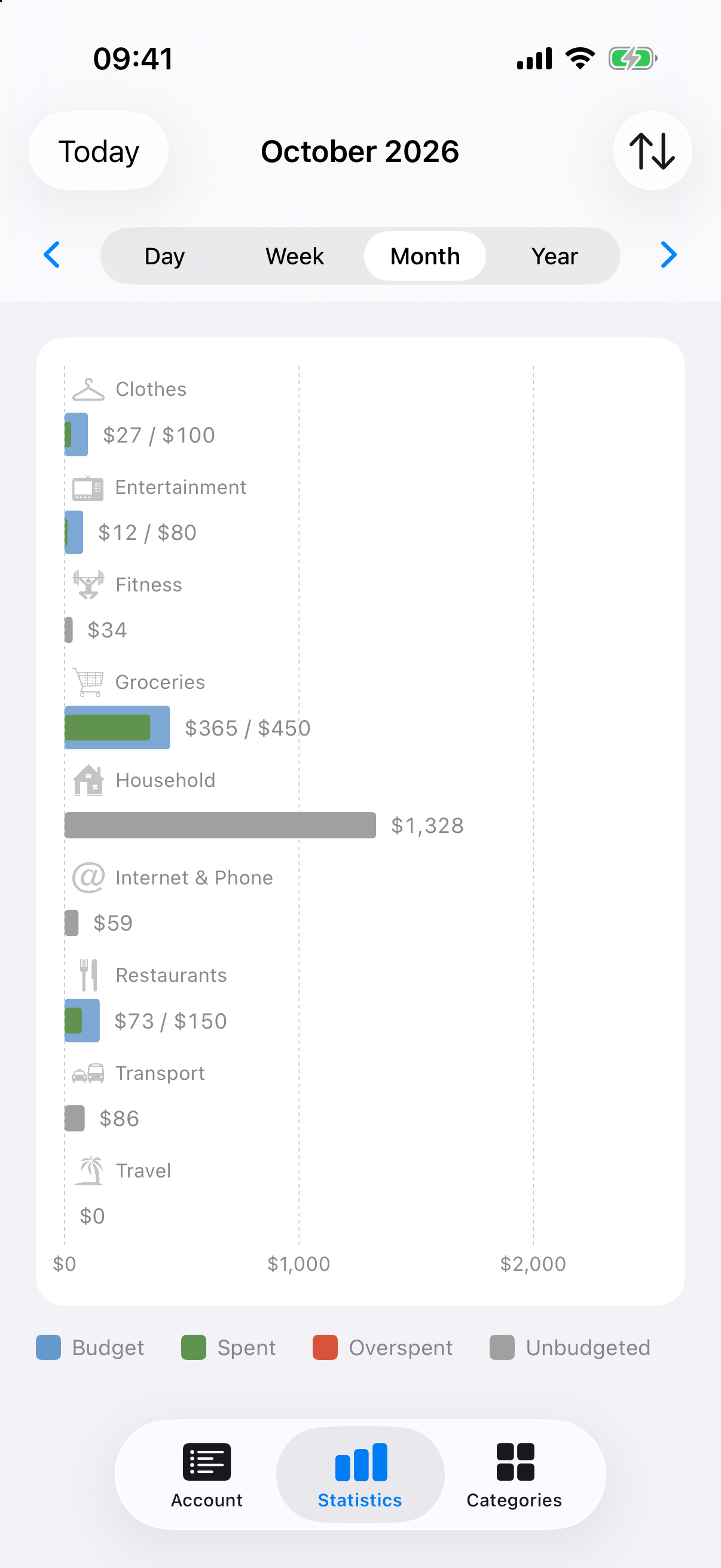 Treasurer statistics comparing budget and spending